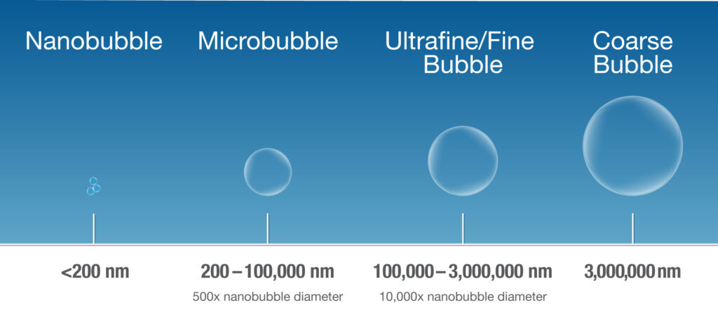 Nano Bubbles size