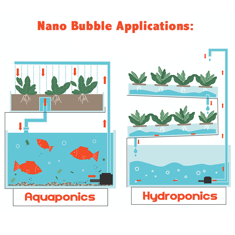 Nano Bubble applications