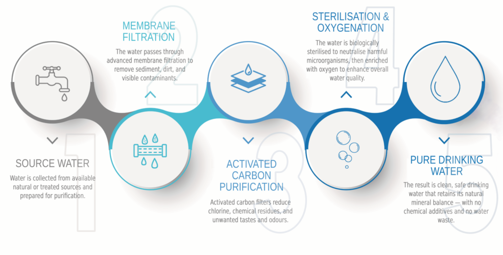 Super-oxygenated water science diagram showing purification and oxygenation process